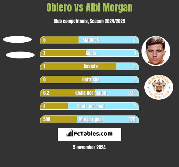 Obiero vs Albi Morgan h2h player stats