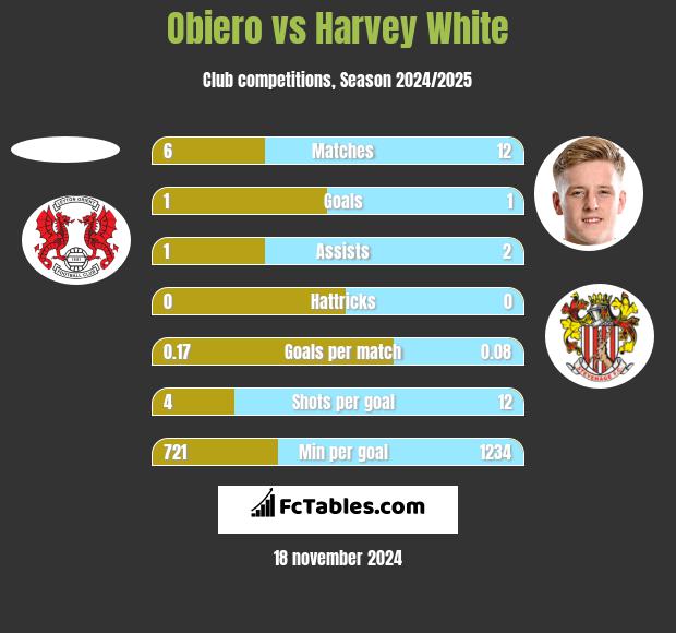 Obiero vs Harvey White h2h player stats