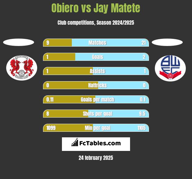 Obiero vs Jay Matete h2h player stats