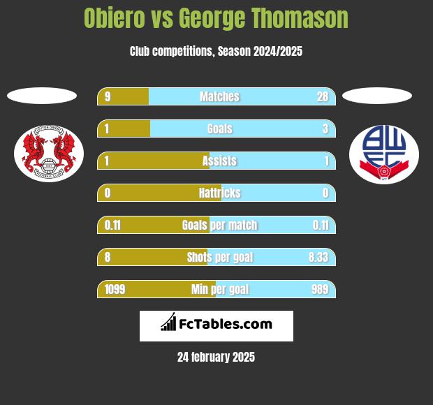 Obiero vs George Thomason h2h player stats