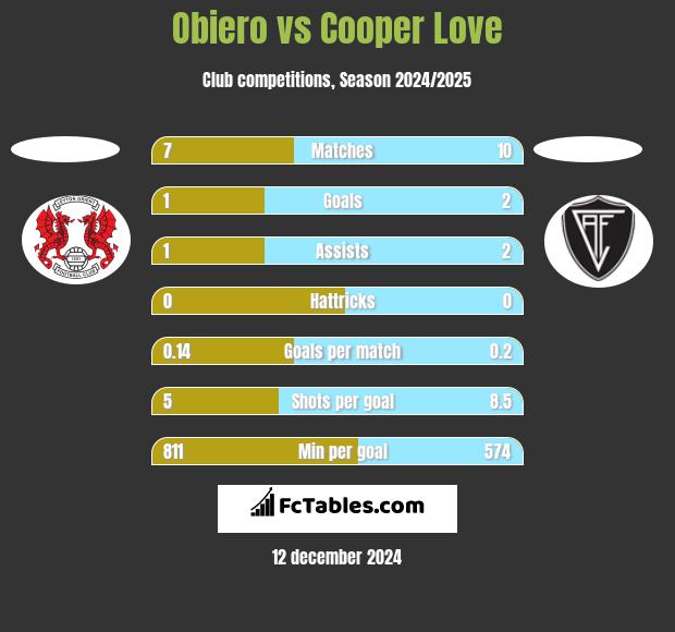 Obiero vs Cooper Love h2h player stats