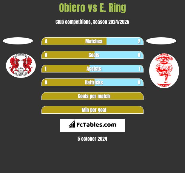 Obiero vs E. Ring h2h player stats