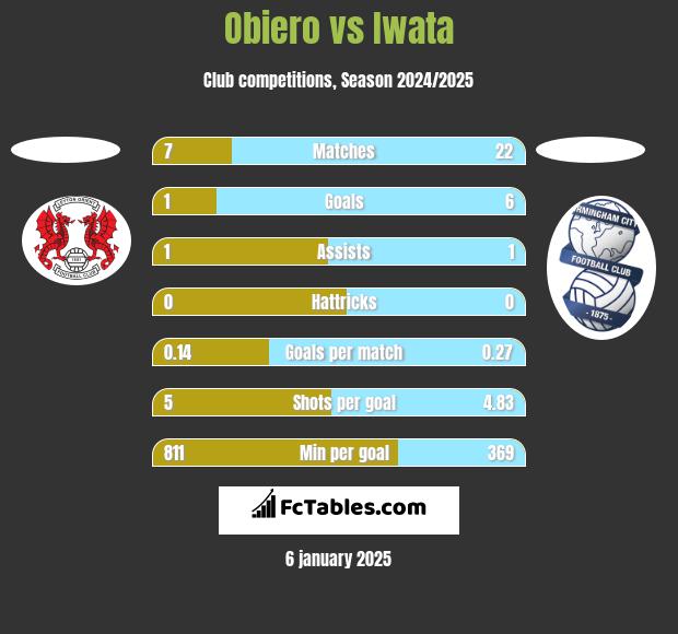 Obiero vs Iwata h2h player stats