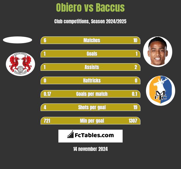 Obiero vs Baccus h2h player stats