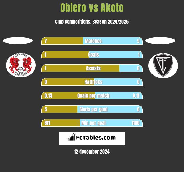 Obiero vs Akoto h2h player stats