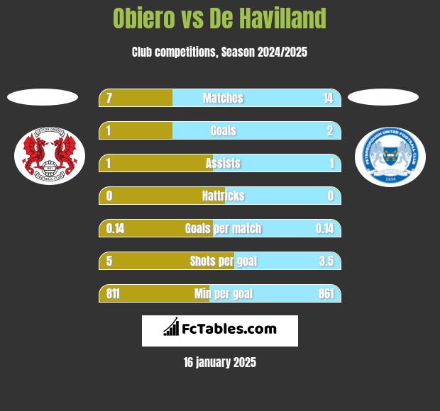 Obiero vs De Havilland h2h player stats