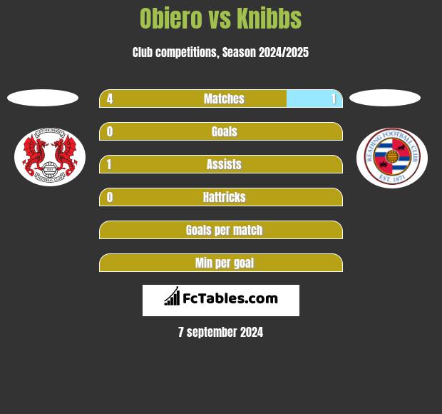 Obiero vs Knibbs h2h player stats