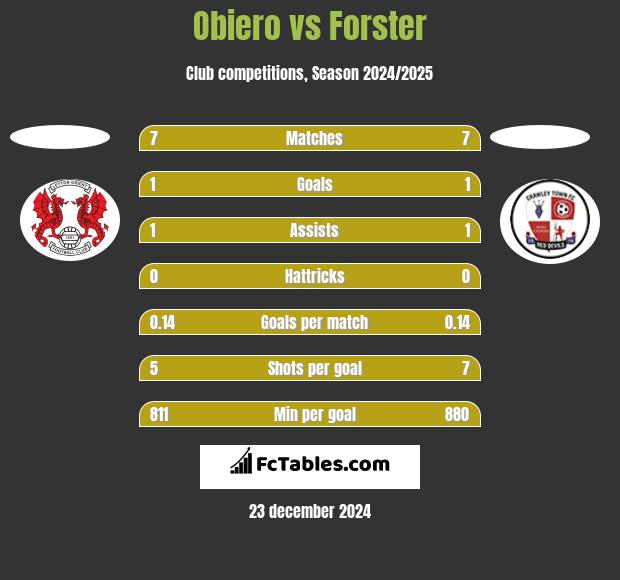 Obiero vs Forster h2h player stats