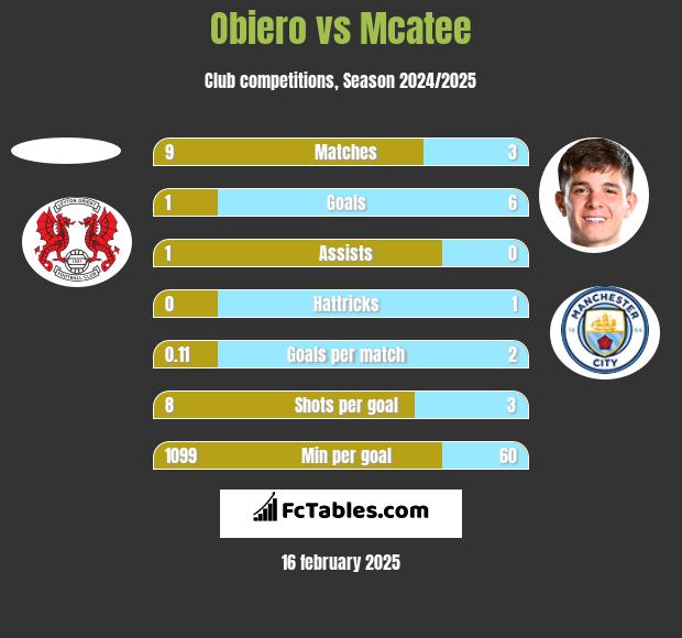 Obiero vs Mcatee h2h player stats