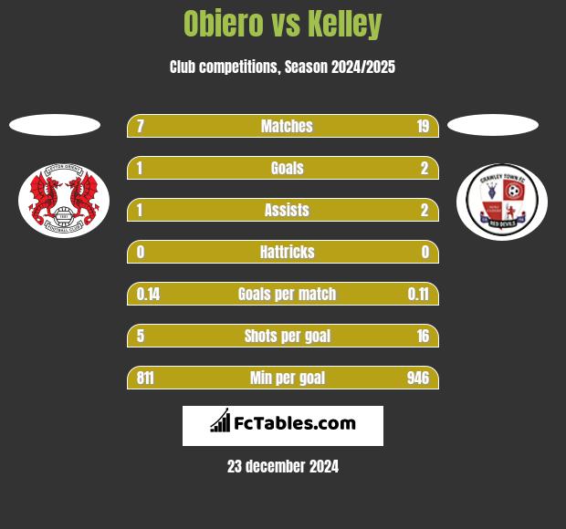 Obiero vs Kelley h2h player stats