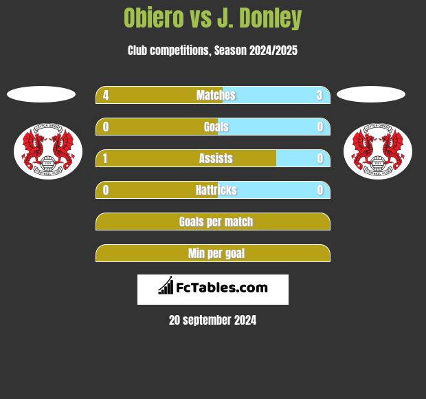 Obiero vs J. Donley h2h player stats