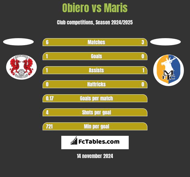 Obiero vs Maris h2h player stats