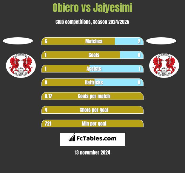 Obiero vs Jaiyesimi h2h player stats