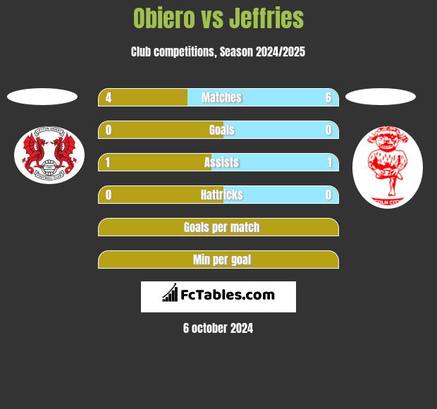 Obiero vs Jeffries h2h player stats