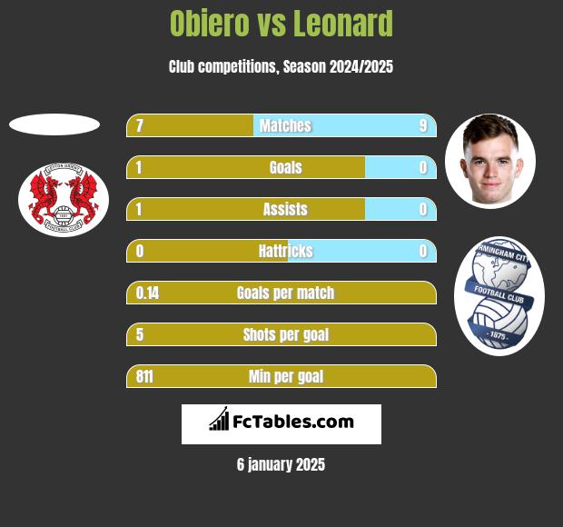 Obiero vs Leonard h2h player stats