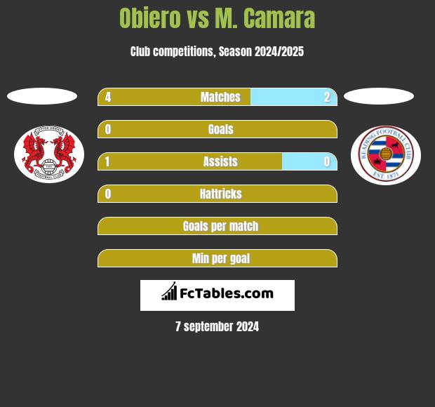 Obiero vs M. Camara h2h player stats