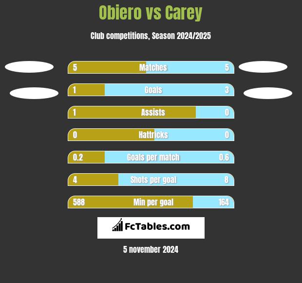 Obiero vs Carey h2h player stats