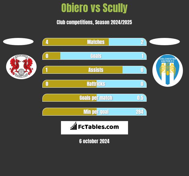 Obiero vs Scully h2h player stats