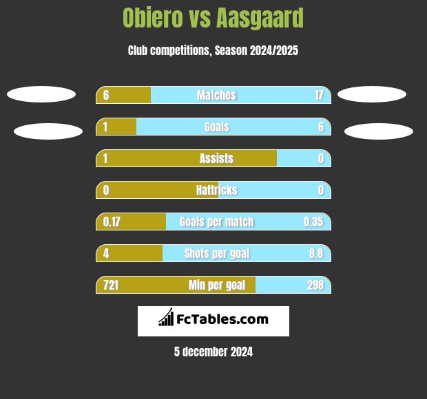 Obiero vs Aasgaard h2h player stats