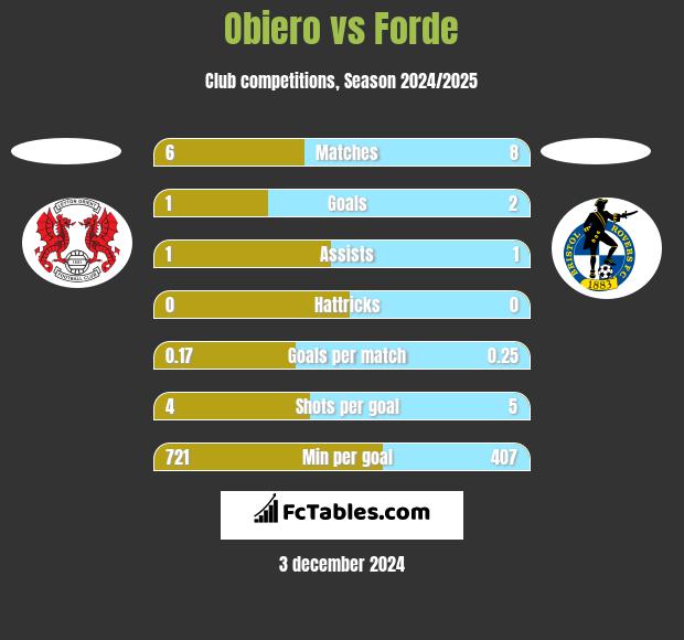 Obiero vs Forde h2h player stats