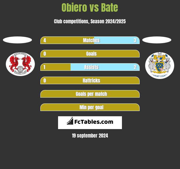 Obiero vs Bate h2h player stats