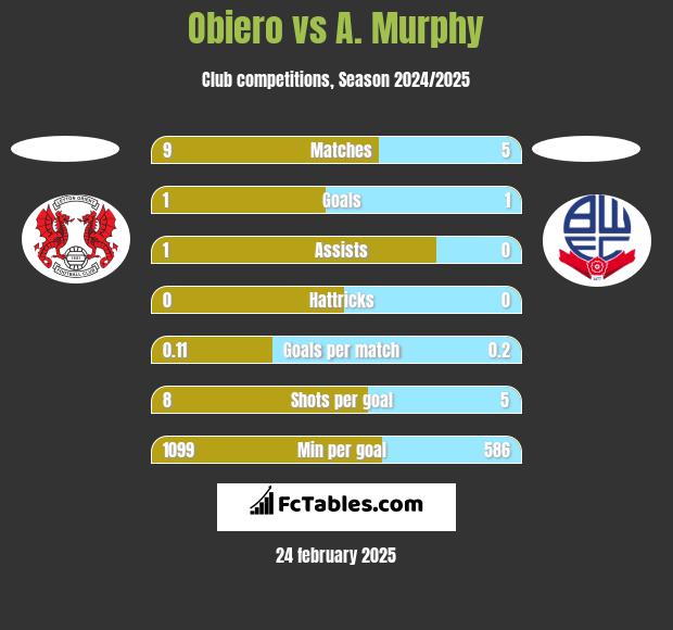 Obiero vs A. Murphy h2h player stats