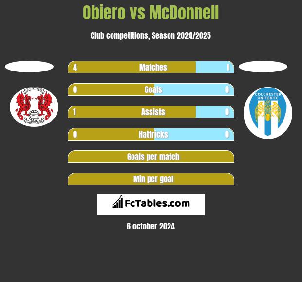 Obiero vs McDonnell h2h player stats