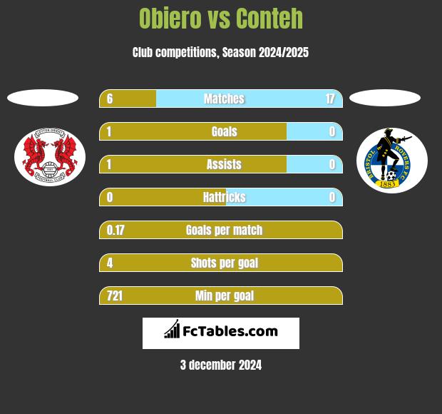 Obiero vs Conteh h2h player stats