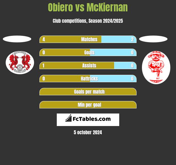 Obiero vs McKiernan h2h player stats