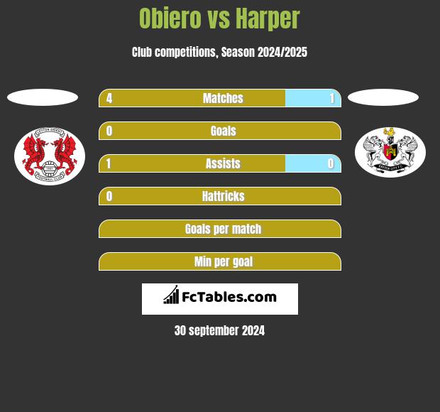 Obiero vs Harper h2h player stats