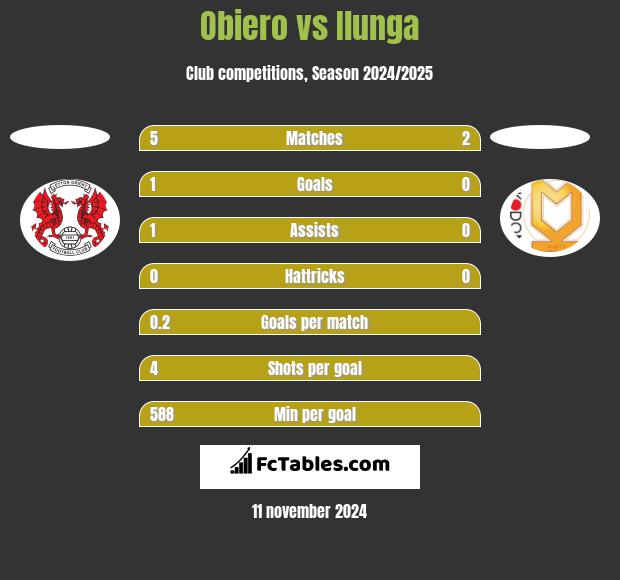 Obiero vs Ilunga h2h player stats