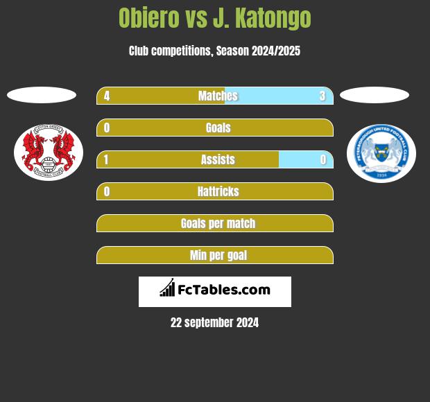 Obiero vs J. Katongo h2h player stats