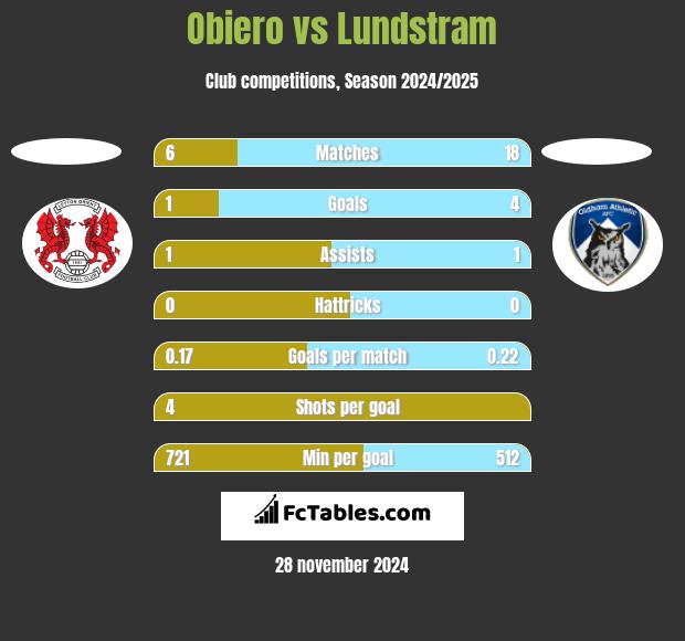 Obiero vs Lundstram h2h player stats