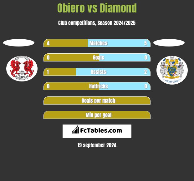 Obiero vs Diamond h2h player stats