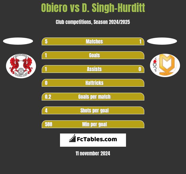 Obiero vs D. Singh-Hurditt h2h player stats