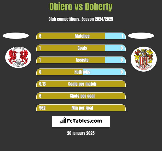 Obiero vs Doherty h2h player stats