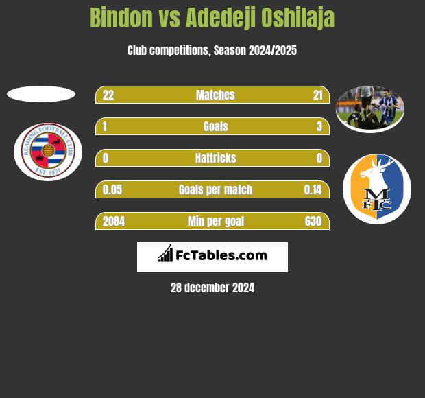 Bindon vs Adedeji Oshilaja h2h player stats