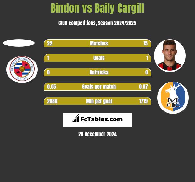 Bindon vs Baily Cargill h2h player stats