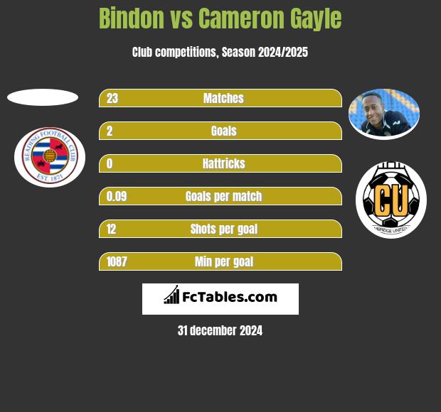 Bindon vs Cameron Gayle h2h player stats