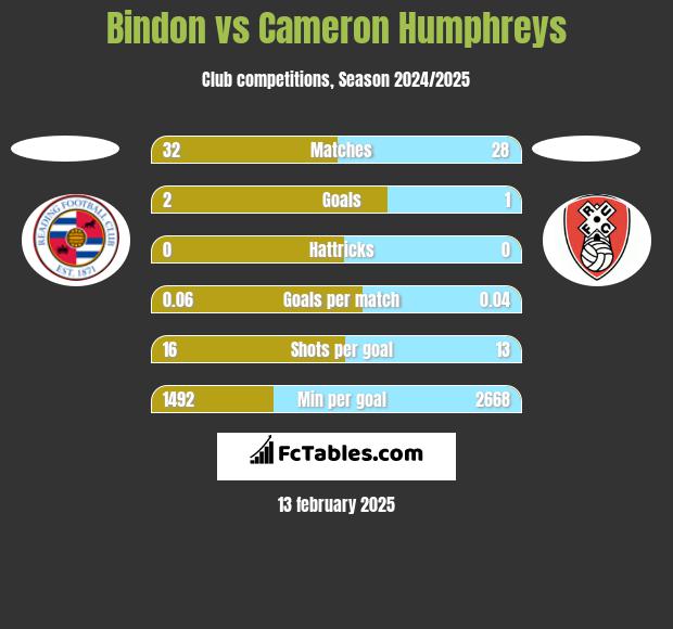 Bindon vs Cameron Humphreys h2h player stats