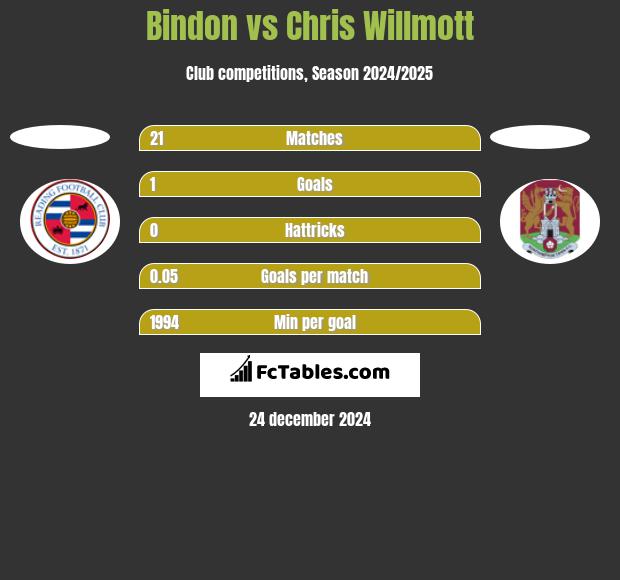 Bindon vs Chris Willmott h2h player stats