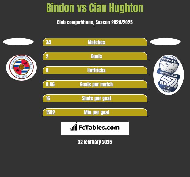 Bindon vs Cian Hughton h2h player stats