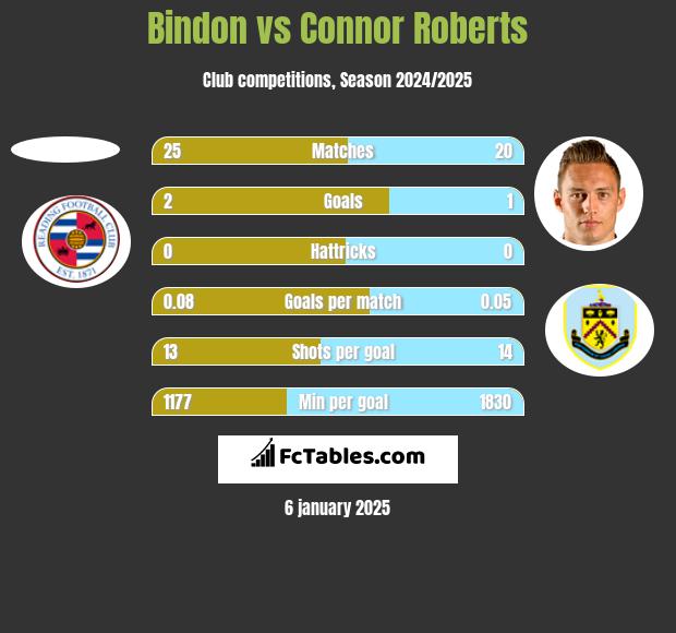 Bindon vs Connor Roberts h2h player stats