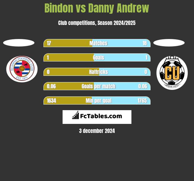 Bindon vs Danny Andrew h2h player stats