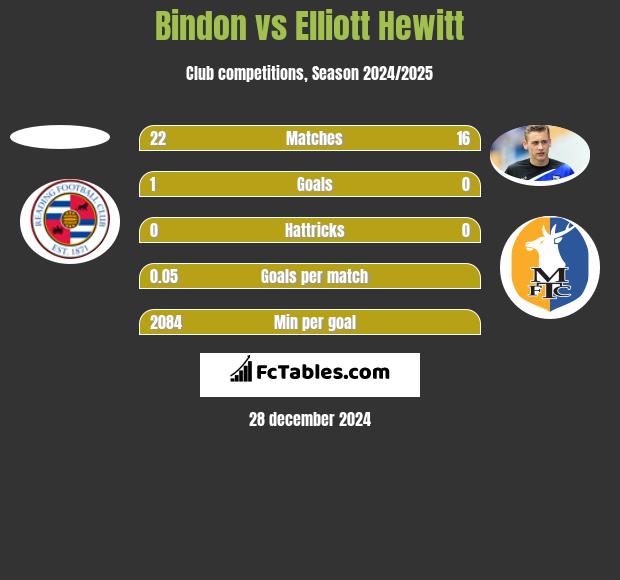 Bindon vs Elliott Hewitt h2h player stats