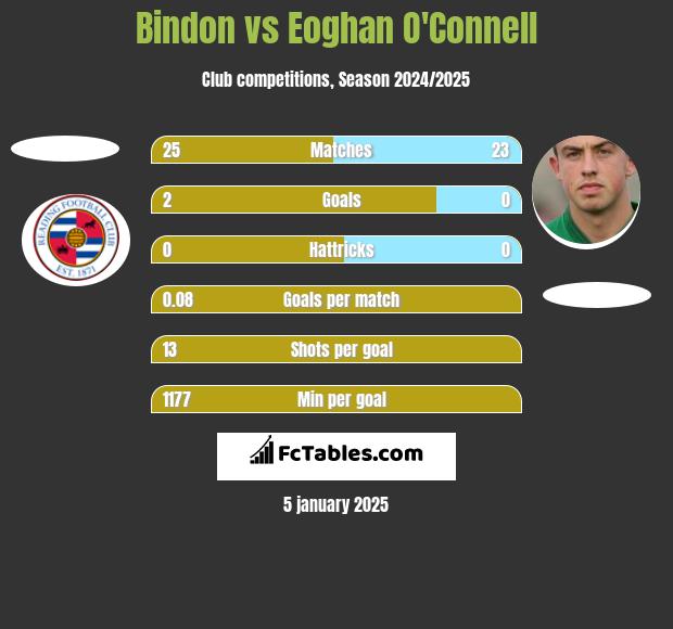 Bindon vs Eoghan O'Connell h2h player stats