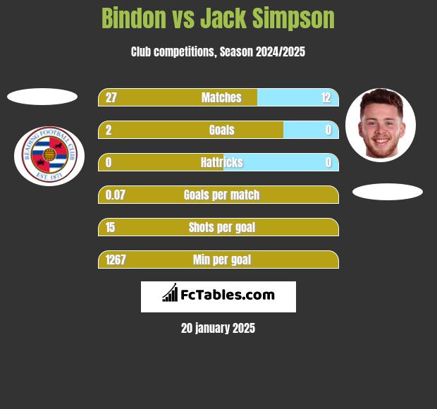 Bindon vs Jack Simpson h2h player stats