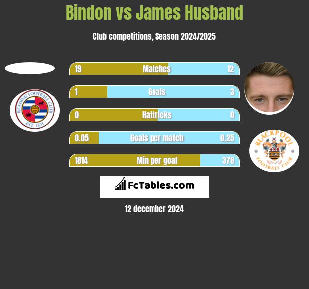 Bindon vs James Husband h2h player stats