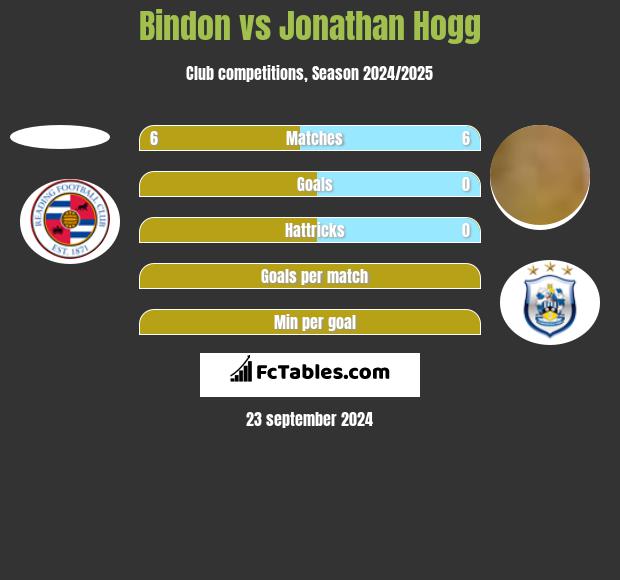 Bindon vs Jonathan Hogg h2h player stats