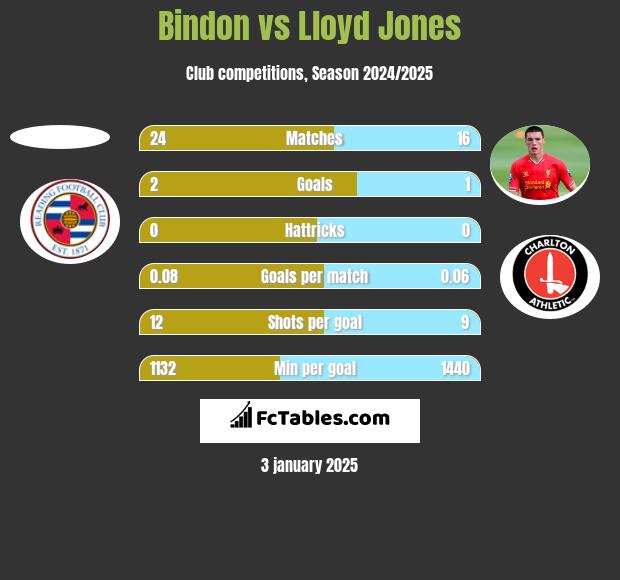 Bindon vs Lloyd Jones h2h player stats